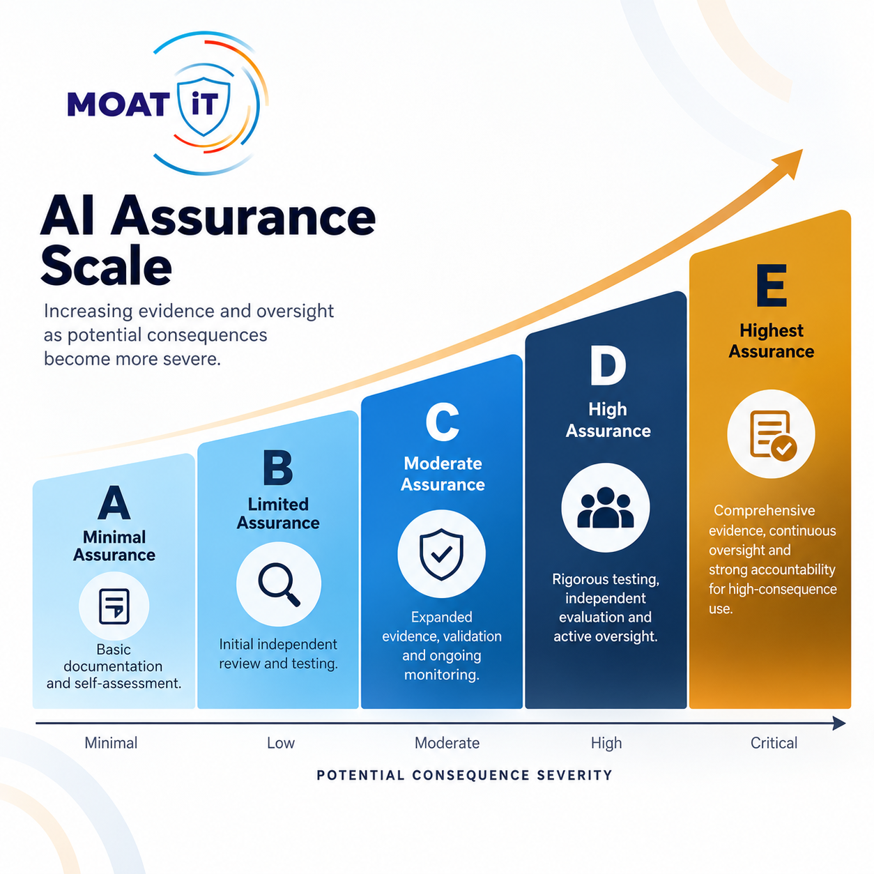 AI safety lessons from aviation and AI Assurance Levels