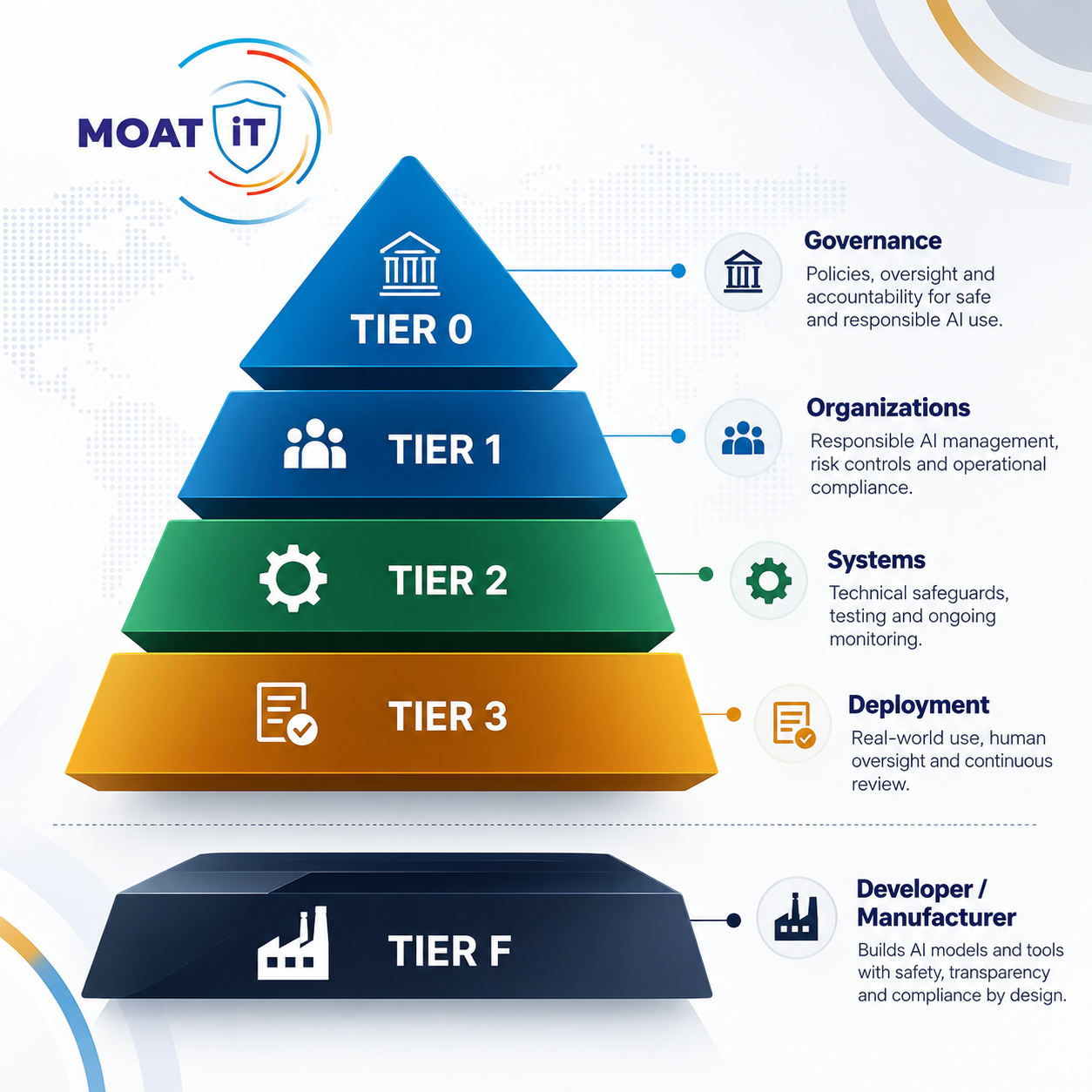 AI safety lessons from aviation and the tiered AI assurance model